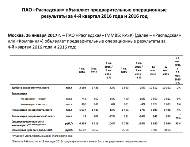 «Распадская» объявляет операционные результаты за 4-й квартал 2016 года и 2016 год