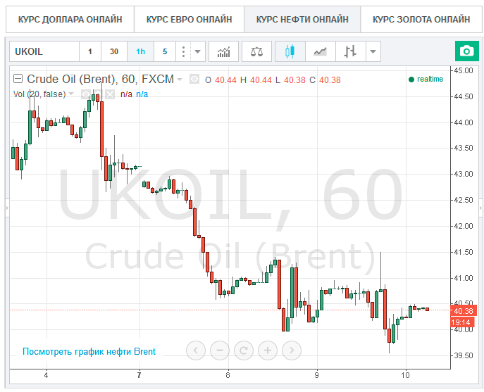 Курс нефти онлайн, нажмите для просмотра