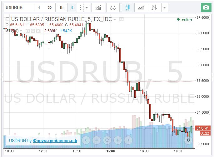 Графики доллара, евро, нефти онлайн