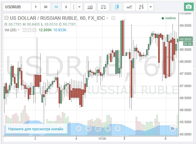 Нажмите для просмотра котировок доллара в режиме онлайн на бирже ММВБ