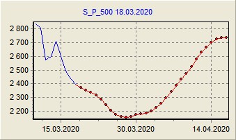 Прогноз для S_P_500 на март-апрель 2020 30 дней