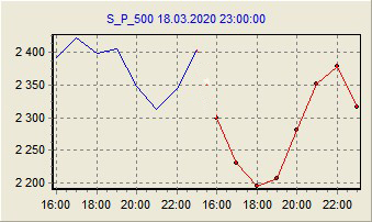 Прогноз для S_P_500 на 19.03.2020