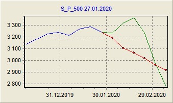 Прогноз по недельным данным на 6 последних недель (модель 2) S&P500