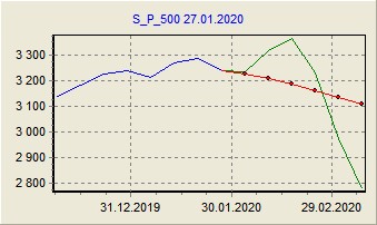 Прогноз по недельным данным на 6 последних недель (модель 1) S&P500