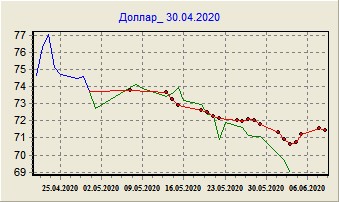 Прогноз курса $ на июнь 2020 по дневным данным