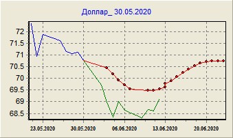 Прогноз курса $ на май 2020 по дневным данным