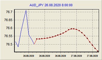 Прогноз на 26.08.2020