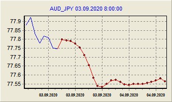 Прогноз на 03.09.2020
