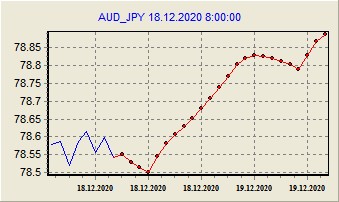 Прогноз на 18.12.2020 Прогноз на 18.12.2020