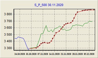 Прогноз S&P 500 на 11 месяц 2020 Прогноз S&P 500 на 11 месяц 2020