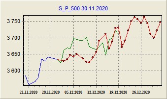 Прогноз S&P 500 на 12 месяц 2020 Прогноз S&P 500 на 12 месяц 2020