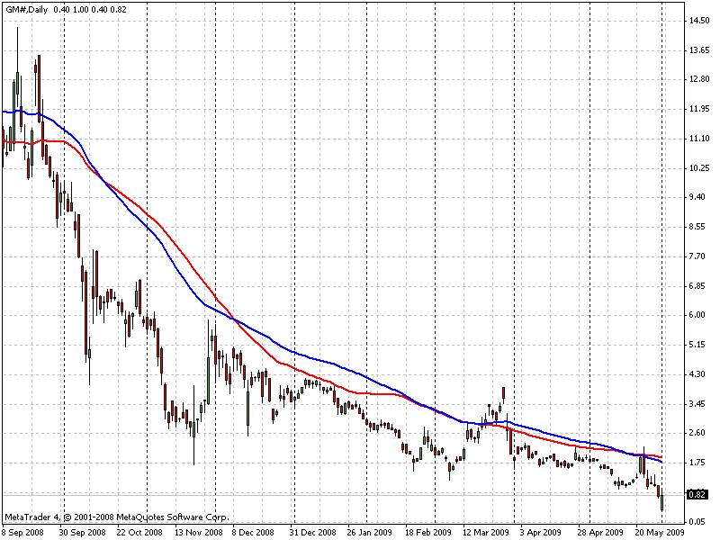 Хотя как говоря СМИ,блестящее будущее компании не светит (((