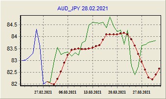 Прогнозы на март 2021 для AUD/JPY
