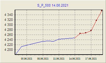 Прогноз на для S_P_500 Прогноз на для S_P_500
