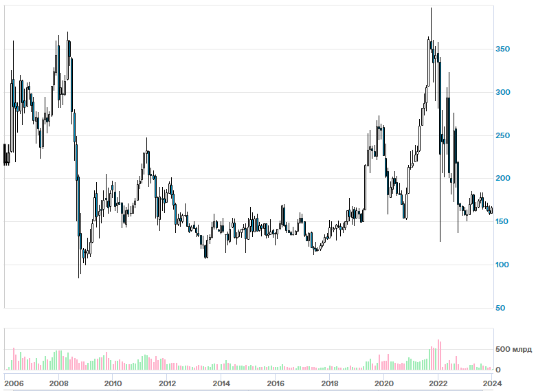 Цена акций Газпрома с 2006 года