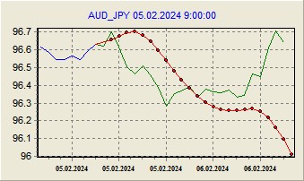 Настройка модели по данным за 05.02.2024