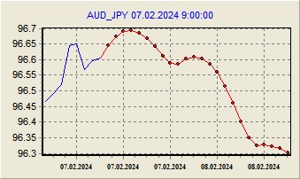 Прогноз на 07.02.2024