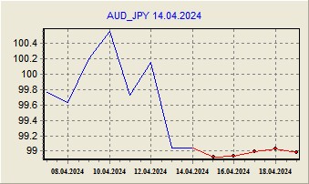 Прогноз на 5 дней
