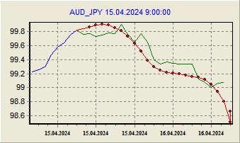 Настройка модели по данным за 15.04.2024