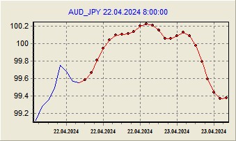 Прогноз на 22.04.2024
