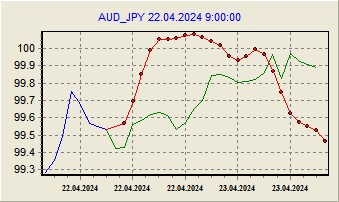 Настройка модели по данным за 22.04.2024
