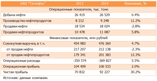 Дивиденды ОАО Татнефть