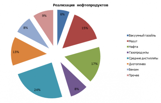 Дивиденды ОАО Татнефть