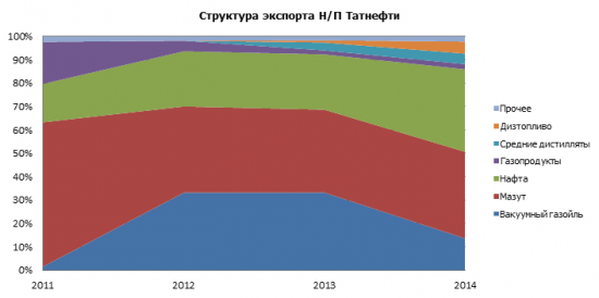 Дивиденды ОАО Татнефть
