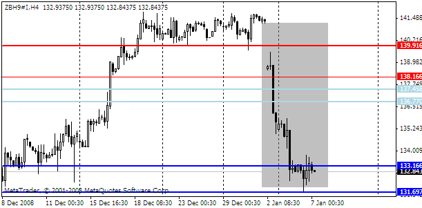 После открытия 2 января я встал в длинную позицию, но гэп закрыт не был, а ждал меня сюрприз