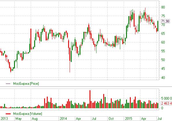 Котировки акций МосБиржи с начала торгов
