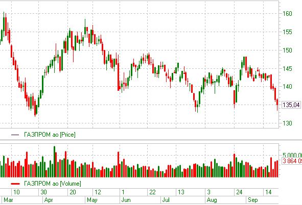 Газпром покупкеа