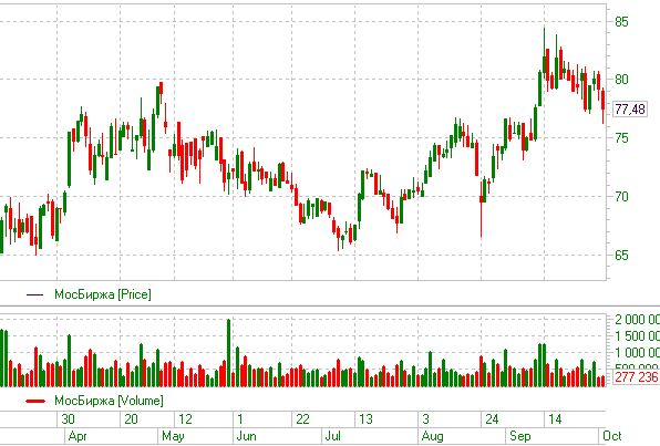 Акции Мосбиржи на торгах в пятницу