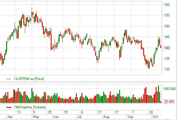 Резкий разворот акций Газпрома