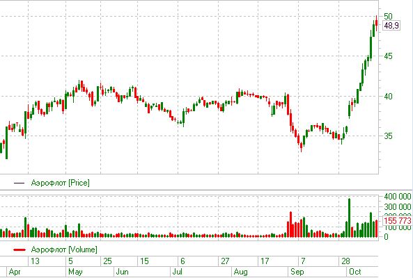 втб акции форум. котировки акций вверх. авиасткао акции форум. график цен акций мегафон. газпромнефть акции форум.