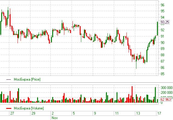 Акции Мосбиржи идут на 100 рублей