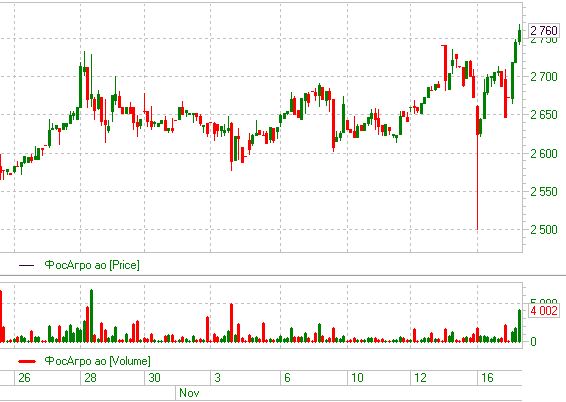 Акции ФосАрго сегодня