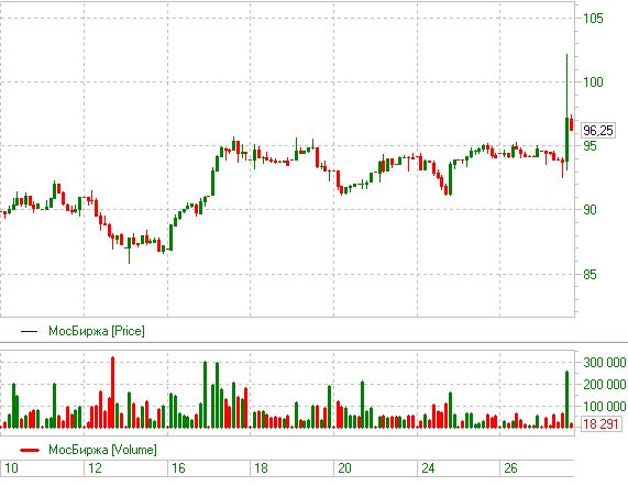Акции Мосбиржи преодолели отметку 100 рублей