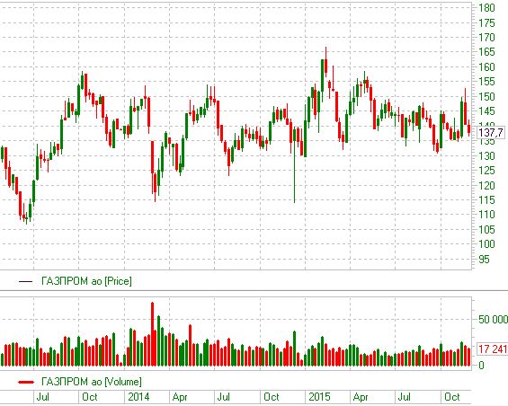 Акции Газпрома вернулись в диапазон