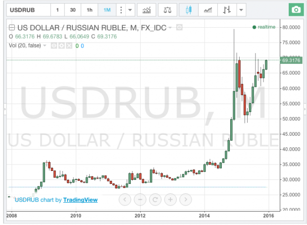 Месячный график пары доллар рубль