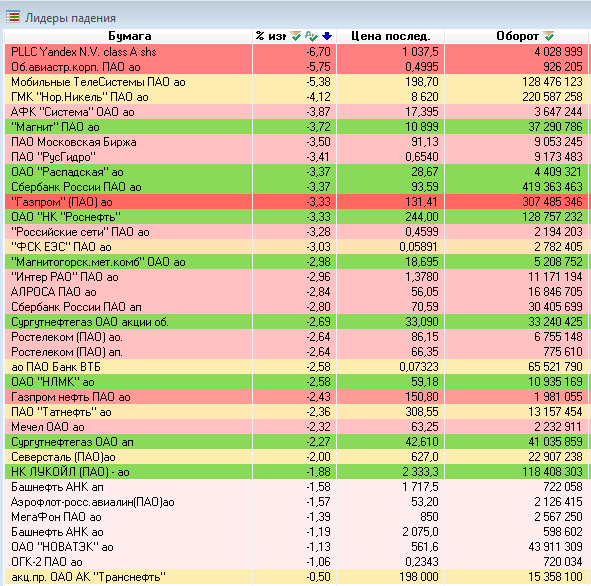 Лидеры падения российских акций