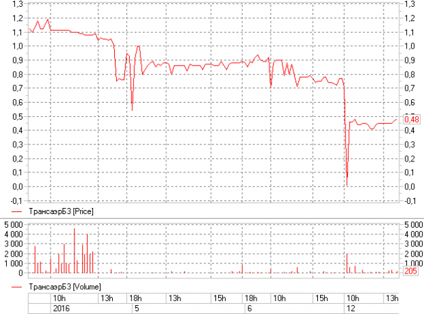 Укатали в 0 облигацию ))