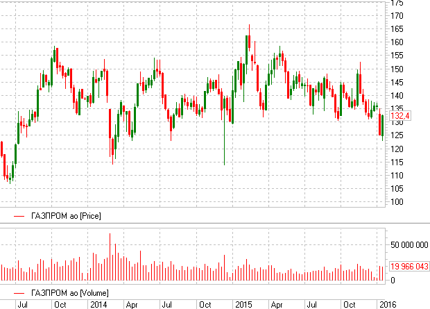 Акции газпрома прогноз