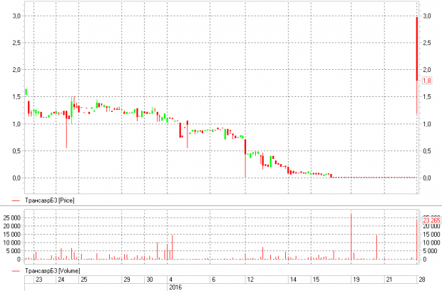 Рост облигаций Б03 на 17900%