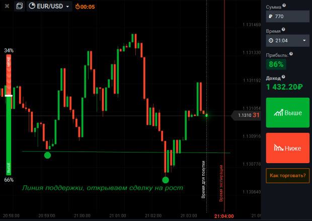 Торговля от уровня - стратегия 60 секунд для бинарных опционов