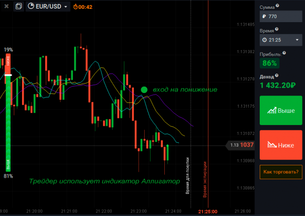Торговля по индикаторам - стратегия 60 секунд для бинарных опционов