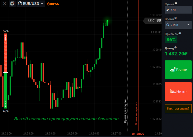 Торговля на новостях - стратегия 60 секунд для бинарных опционов