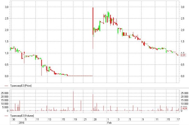 Последние попытки продать облигации Трансаэро БО-03