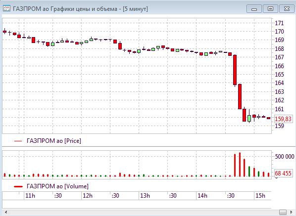 Акции Газпрома резко упали