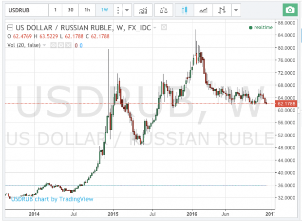Курс доллара к рублю перед ФРС