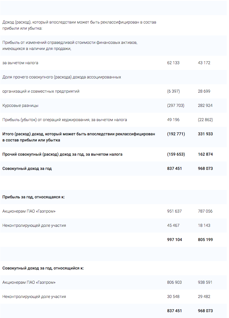 Отчетность «Газпрома» по МСФО за 2016 год